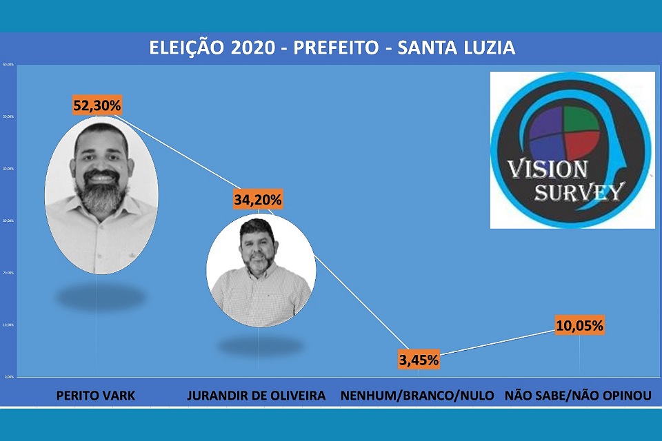 Perito Vark lidera pesquisa de intenção de votos em Santa Luzia D´Oeste