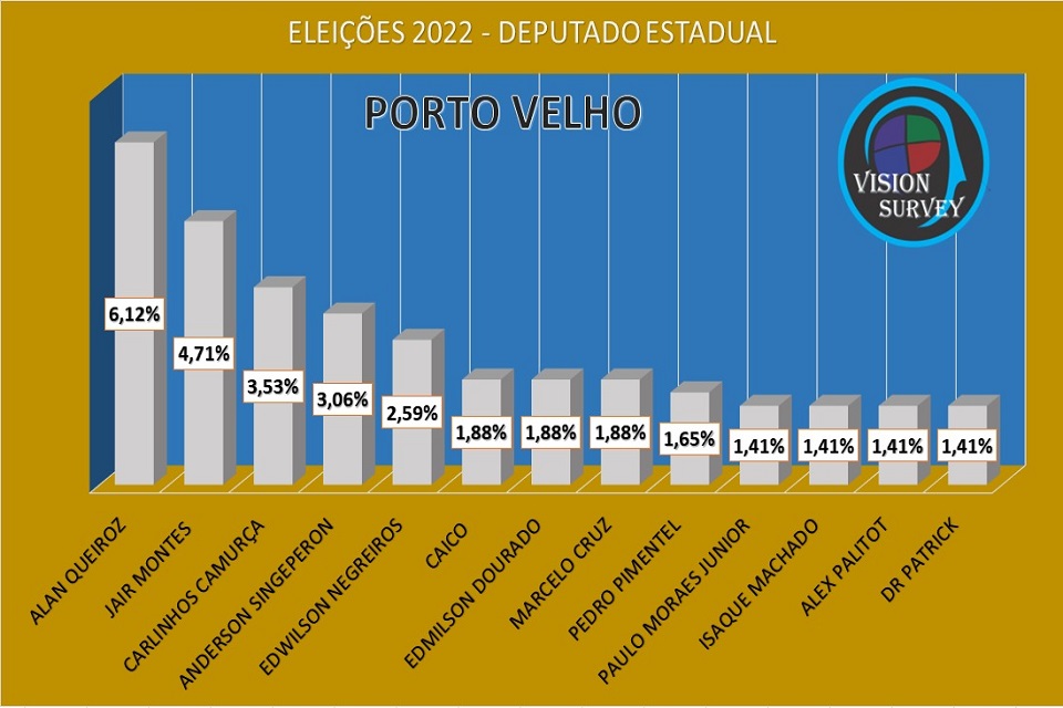Pesquisa aponta as intenções de voto para deputado estadual em Porto Velho
