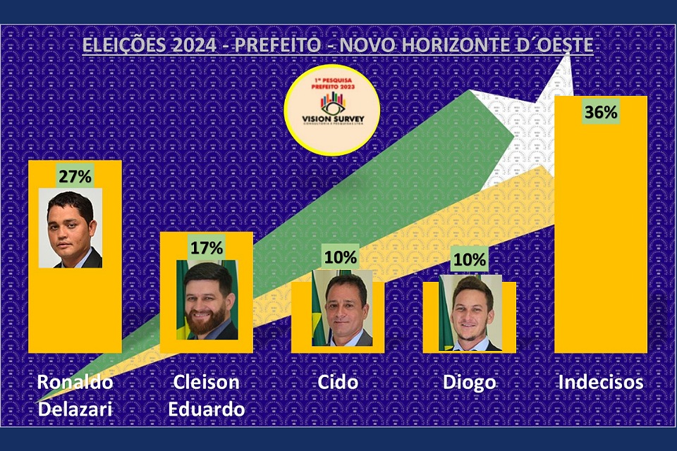 Ronaldo Delazari lidera intenções de voto para prefeito em Novo Horizonte D Oeste