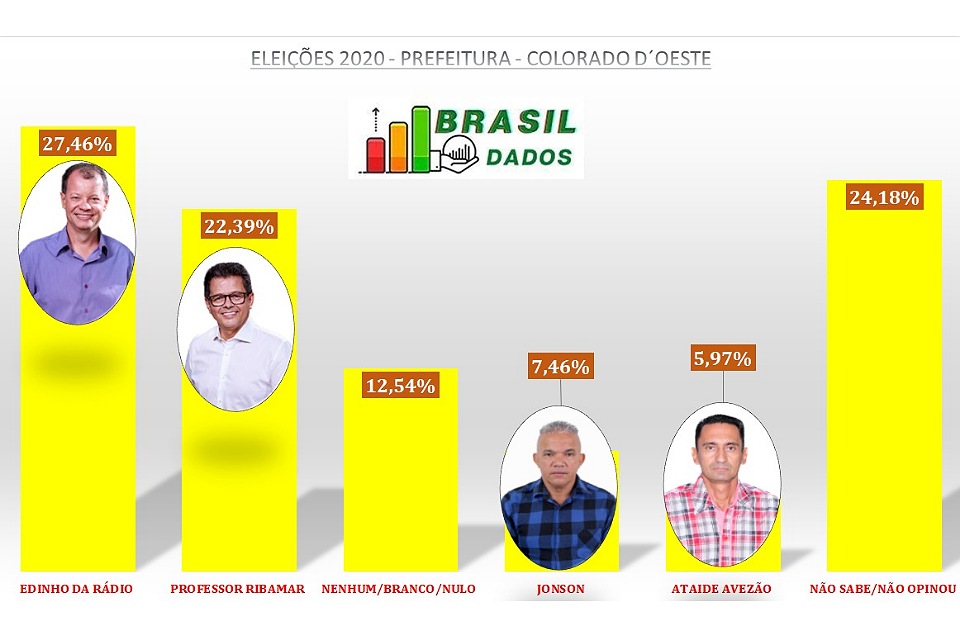 Edinho da Rádio e professor Ribamar duelam pela primeira colocação nas intenções de voto em Colorado