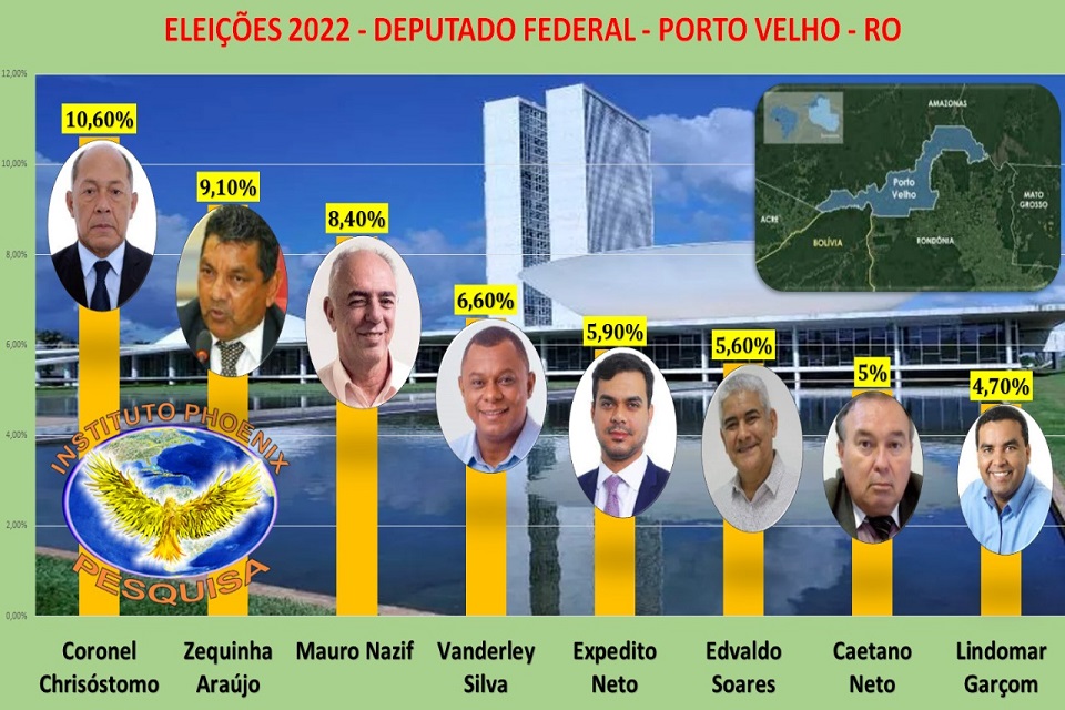 Em Porto Velho, Coronel Chrisóstomo lidera intenções de voto para deputado federal