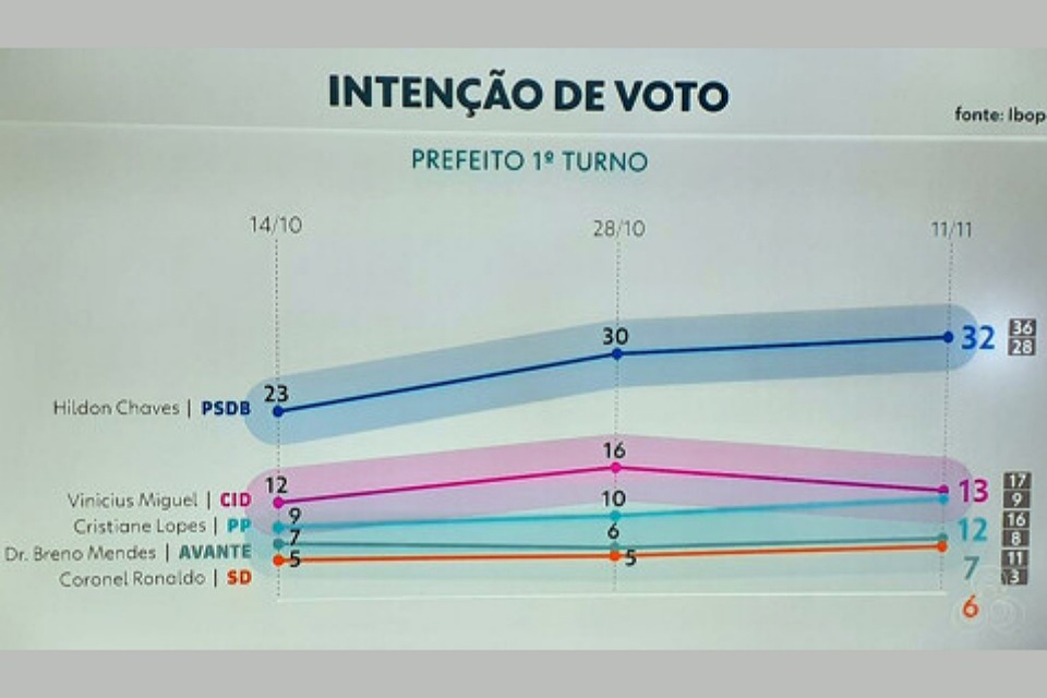 Hildon sobe mais e vai a 32% na última pesquisa do Ibope antes das eleições