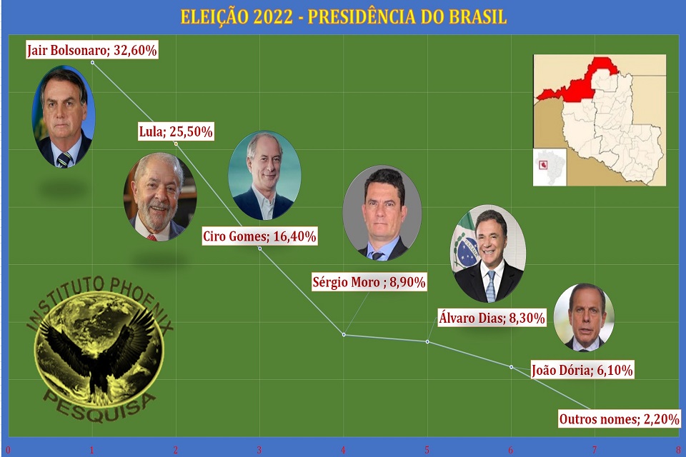 ELEIÇÕES 2022: Pesquisa para Presidente da República, Deputado Federal e Senado em Porto Velho