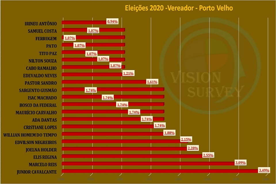 Lideranças pedem passagem para a próxima legislatura municipal de Porto Velho