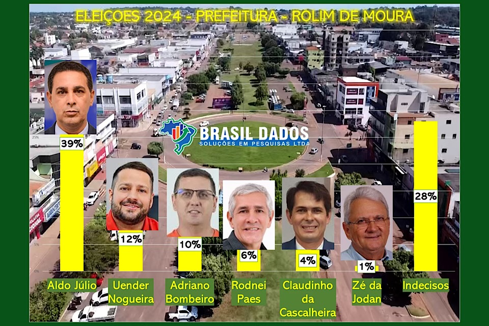Intenções de voto para prefeito em Rolim de Moura mostra larga vantagem do prefeito entre seus concorrentes