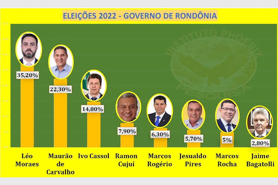 Léo Moraes lidera intenções de voto para Governo de Rondônia