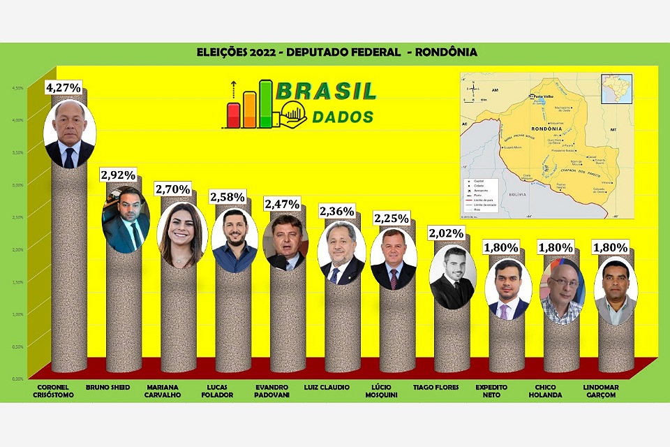 Coronel Chrisóstomo lidera intenção de votos para pré-candidatos a deputado federal em Rondônia
