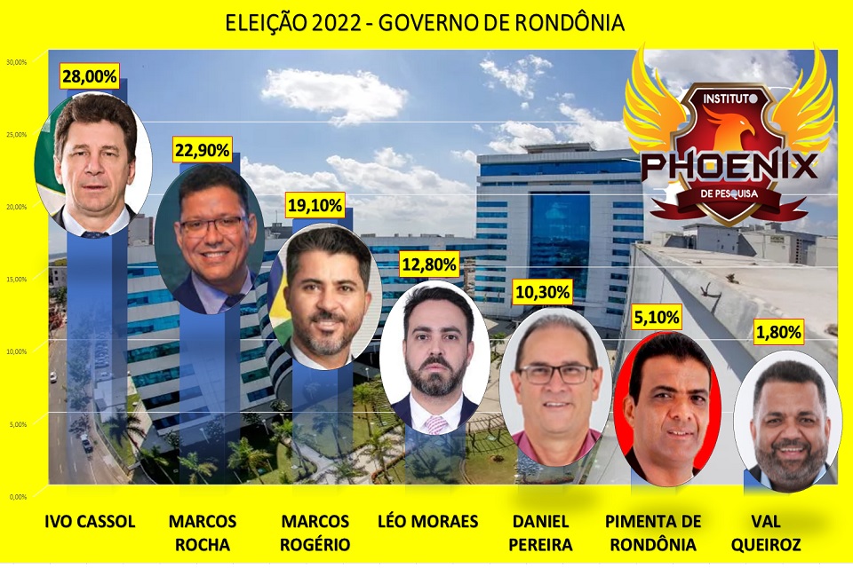 Ivo Cassol lidera intenções de voto para candidatos ao Governo de Rondônia