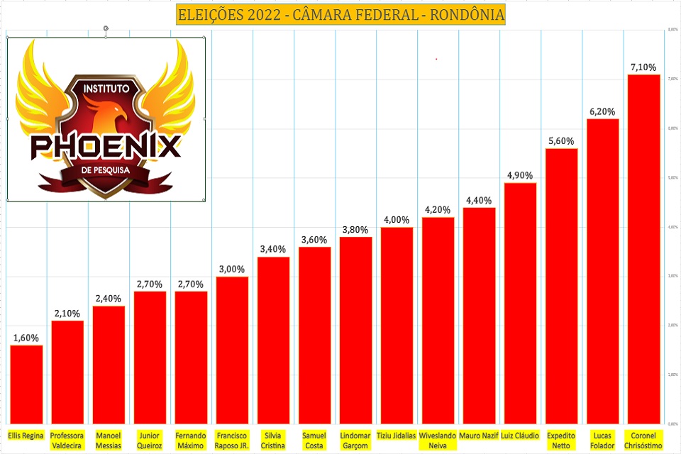 Phoenix divulga mais uma pesquisa de intenção de votos para deputado federal em Rondônia