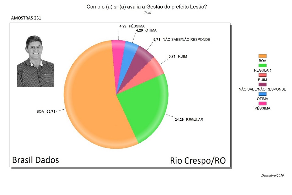 Em Rio Crespo, prefeito Lesão possui uma das melhores avaliações de gestão do Estado