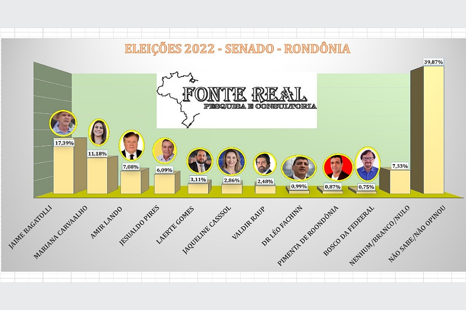 Veja como estão as intenções de voto na pesquisa para o Senado em Rondônia