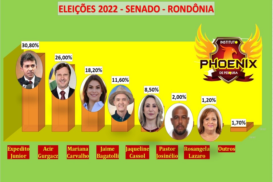 Veja com o ficou as intenções de voto para o Senado em Rondônia