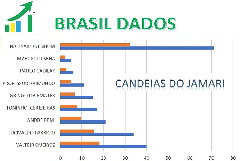 Eleitores de Candeias do Jamari estão divididos entre os prováveis pré-candidatos a prefeito