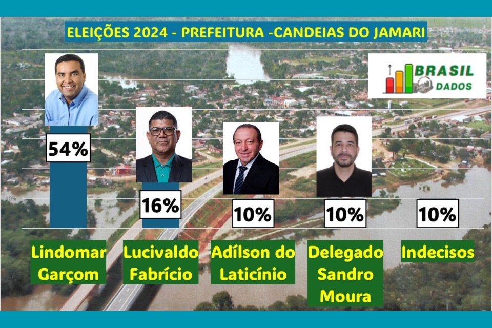 Confira como estão as intenções de voto para prefeito em Candeias do Jamari