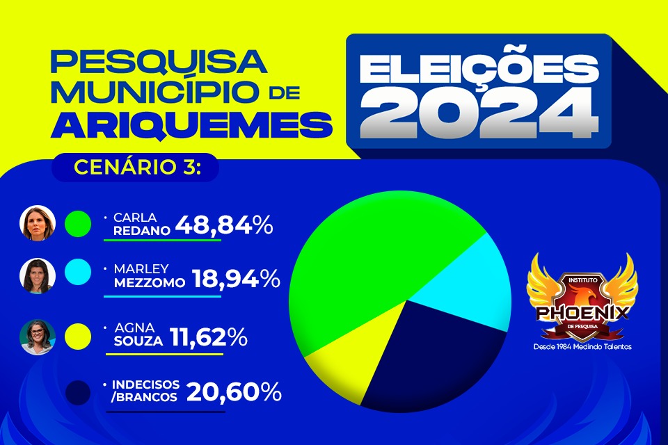 Em meio a impugnação de candidato, pesquisa divulga cenários em Ariquemes