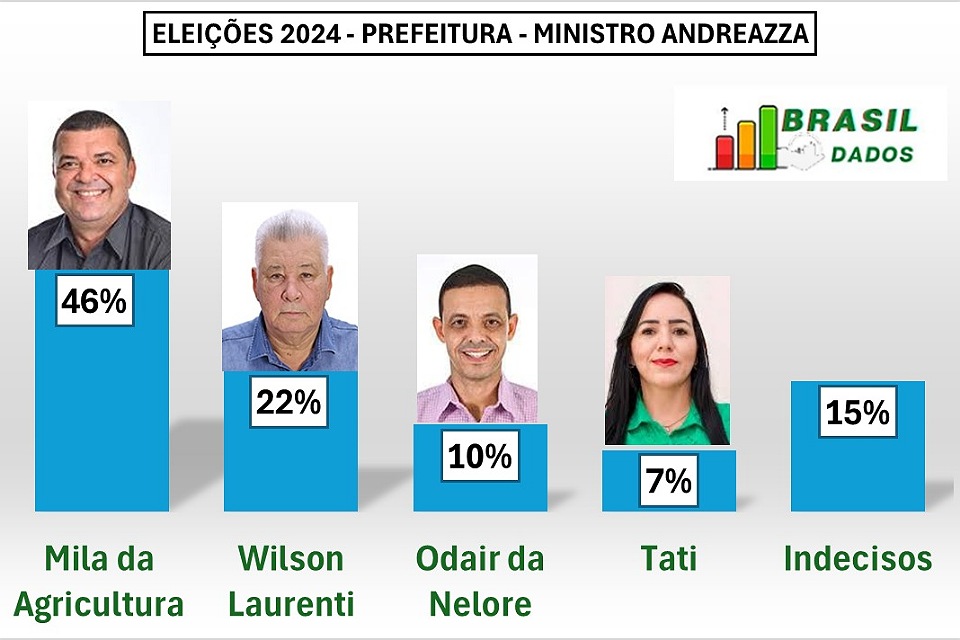 Mila da Agricultura mantém liderança na reta final de campanha, em Ministro Andreazza