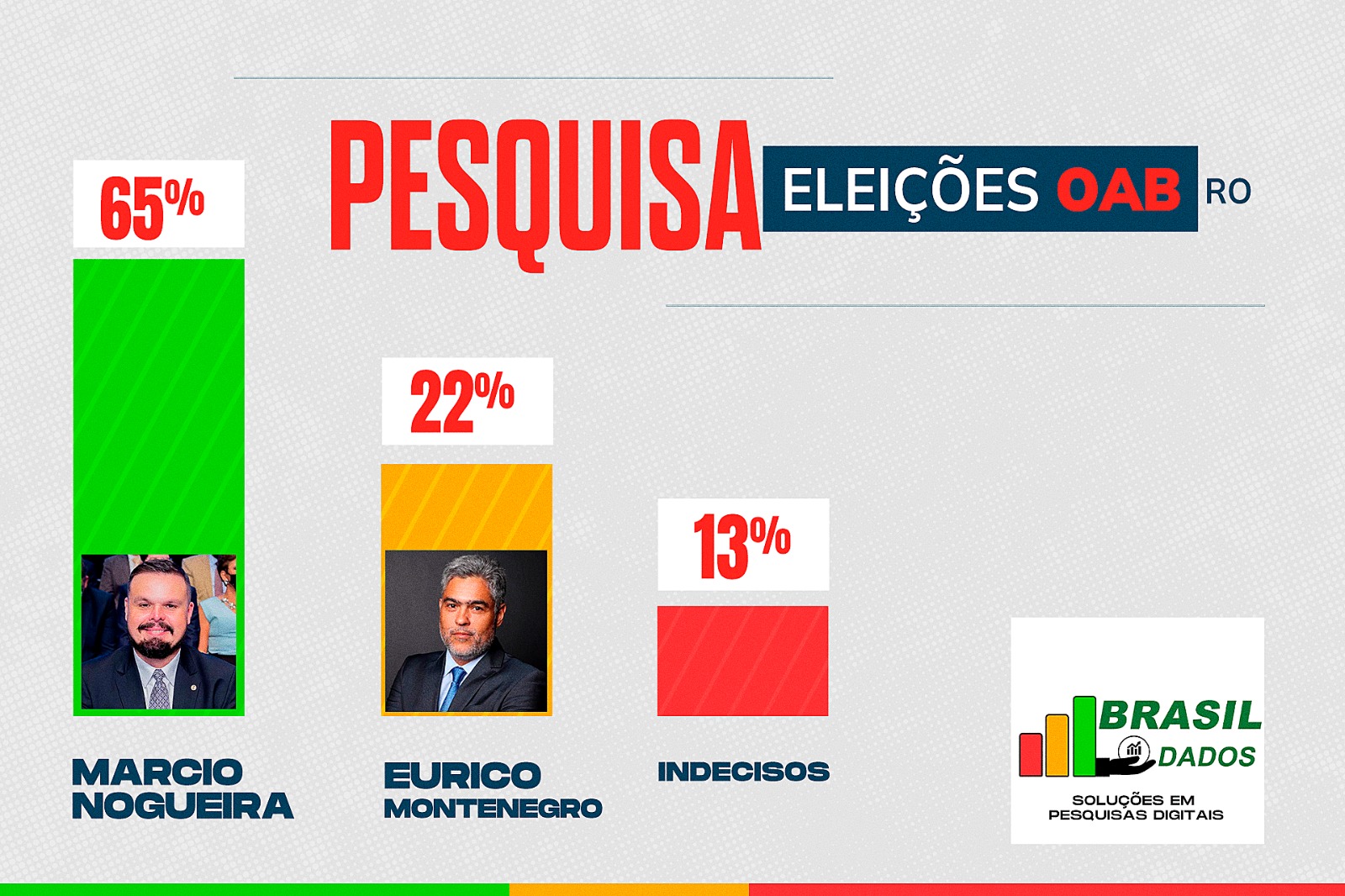 Márcio Nogueira lidera com 65% das intenções de voto na disputa pela OAB Rondônia