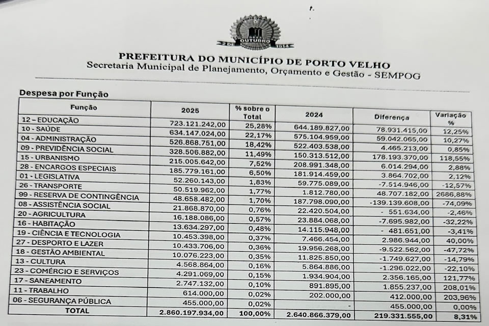 Projeto de lei do orçamento anual de 2025 de Porto Velho apresenta crescimento de 8,31%; Confira aumentos e cortes