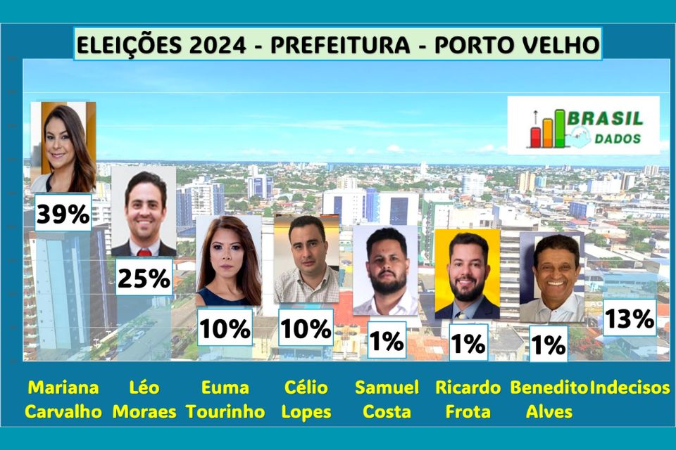 endência de 2º. Turno em Porto Velho entre Mariana Carvalho e Léo Moraes