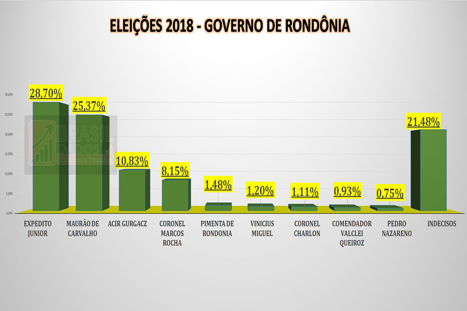 Expedito Junior e Maurão de Carvalho devem ir para o segundo turno em Rondônia