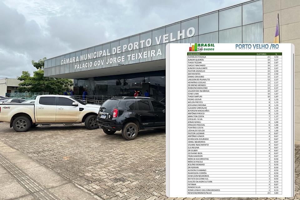 Primeira pesquisa eleitoral registrada no TRE, revela preferências dos eleitores de Porto Velho e Distritos para eleições deste ano