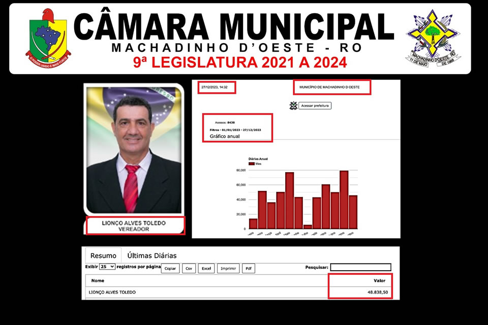 Câmara de Machadinho promoveu um verdadeiro ´festival´ de diárias em 2023