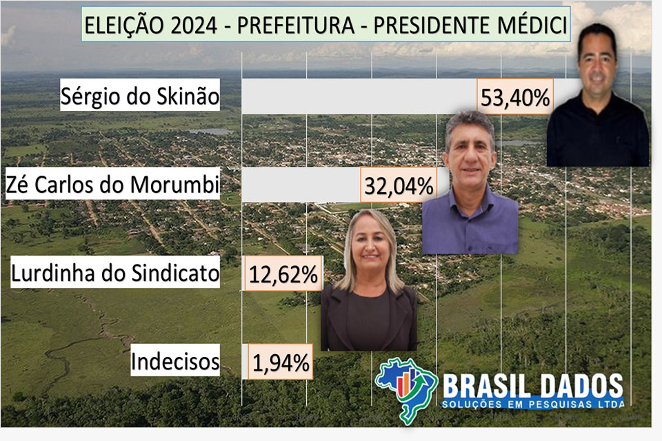 Empresário lidera intenções de voto para a Prefeitura de Presidente Médici.