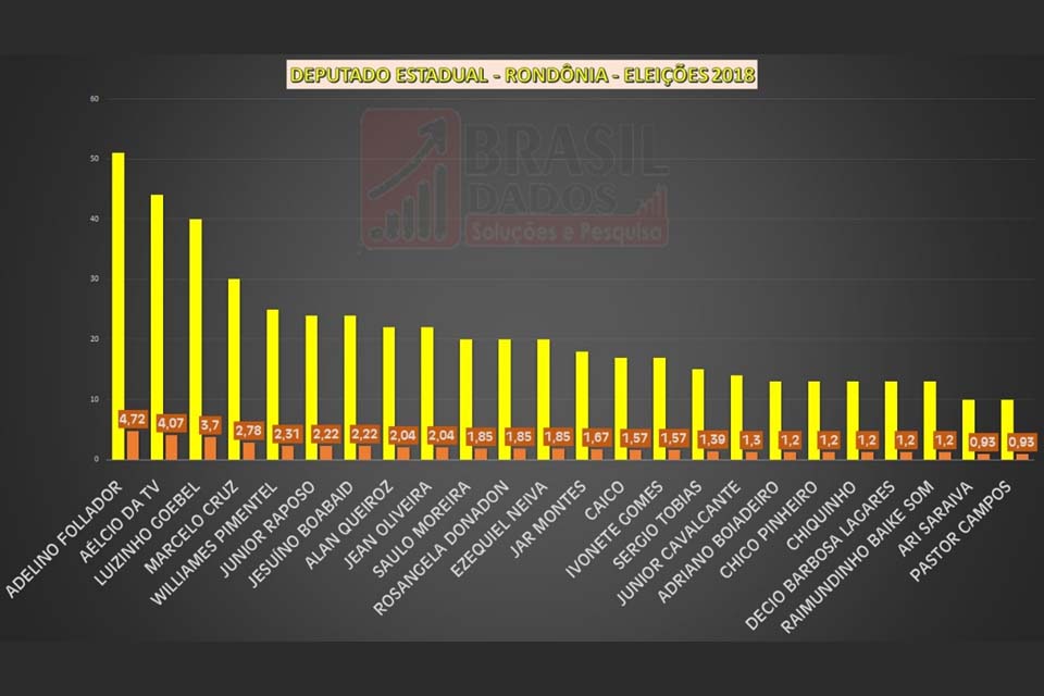 Veja como está a corrida sucessória para deputado estadual em Rondônia