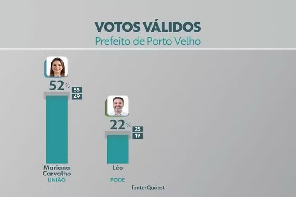 Pesquisa Quaest confirma Mariana Carvalho vencendo no primeiro turno, com 52% dos votos válidos