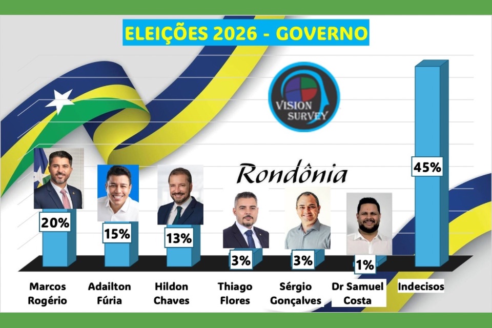 Marcos Rogério lidera intenções de voto para o Governo de Rondônia