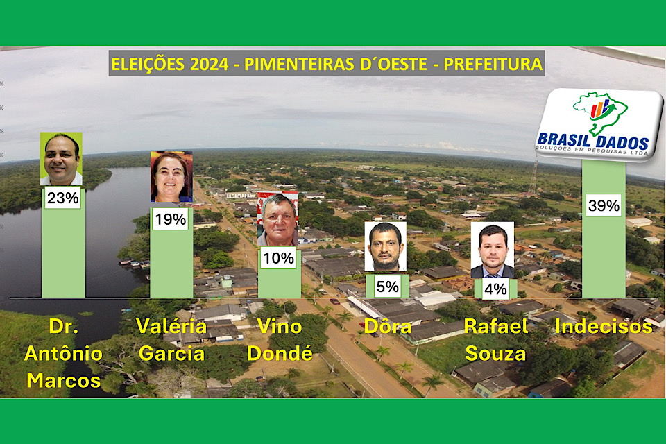 Médico é bem cotado na disputa para a Prefeitura de Pimenteiras D Oeste