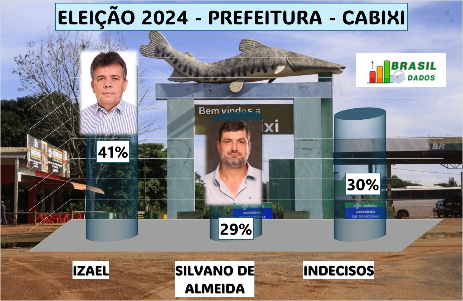 Izael Dias lidera intenções de voto em Cabixi, mas voto de indecisos podem de decidir