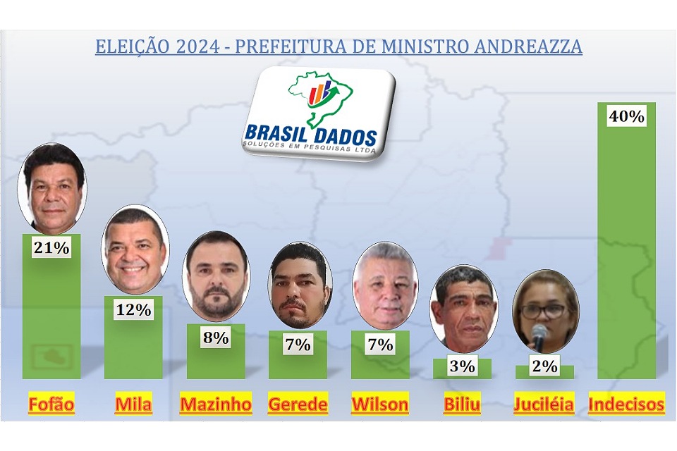 Em Ministro Andreazza, vice é o favorito na corrida sucessória majoritária