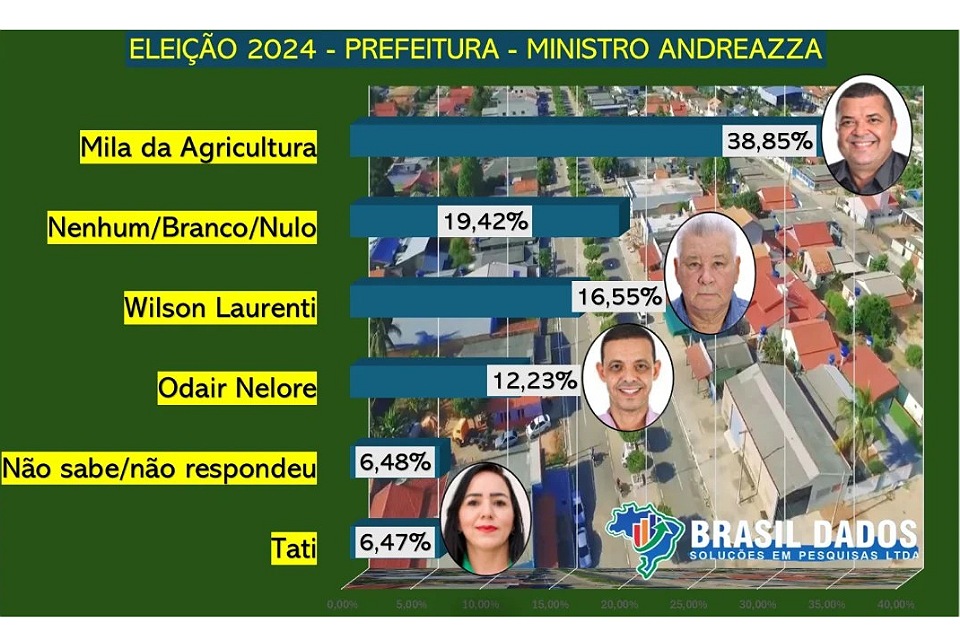 Em Ministro Andreazza, prefeito Milla está com mais de 38% das intenções de voto