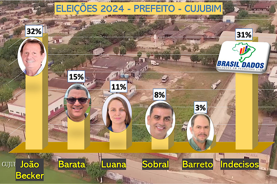João Becker lidera intenções de voto em Cujubim