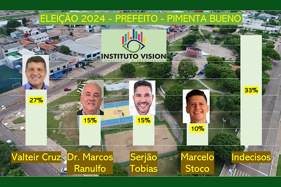 Vice-Prefeito Valteir Cruz lidera pesquisa de intenção de votos em Pimenta Bueno para eleições de 2024