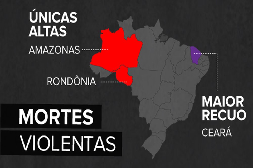 Rondônia tem alta no número de assassinatos no 1º bimestre de 2019