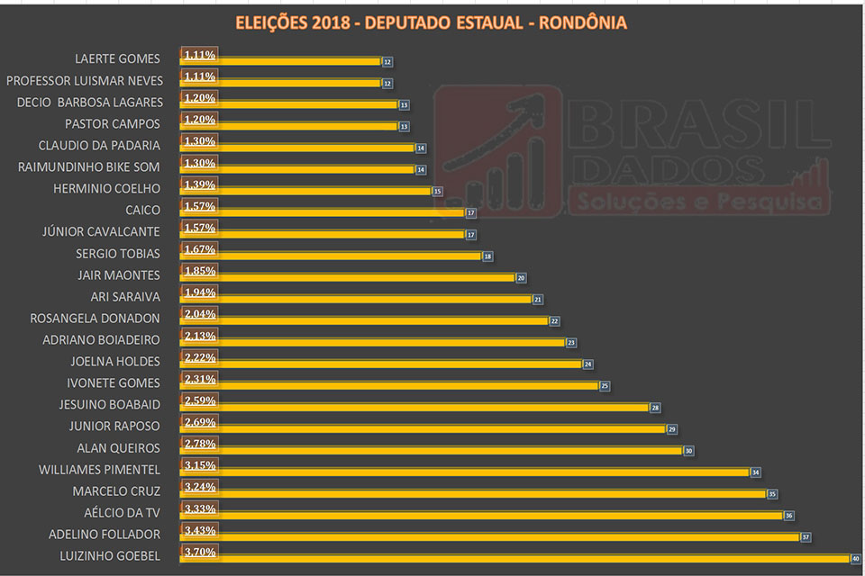 Confira a lista dos candidatos a deputado estadual de maior preferência do eleitorado em Rondônia  