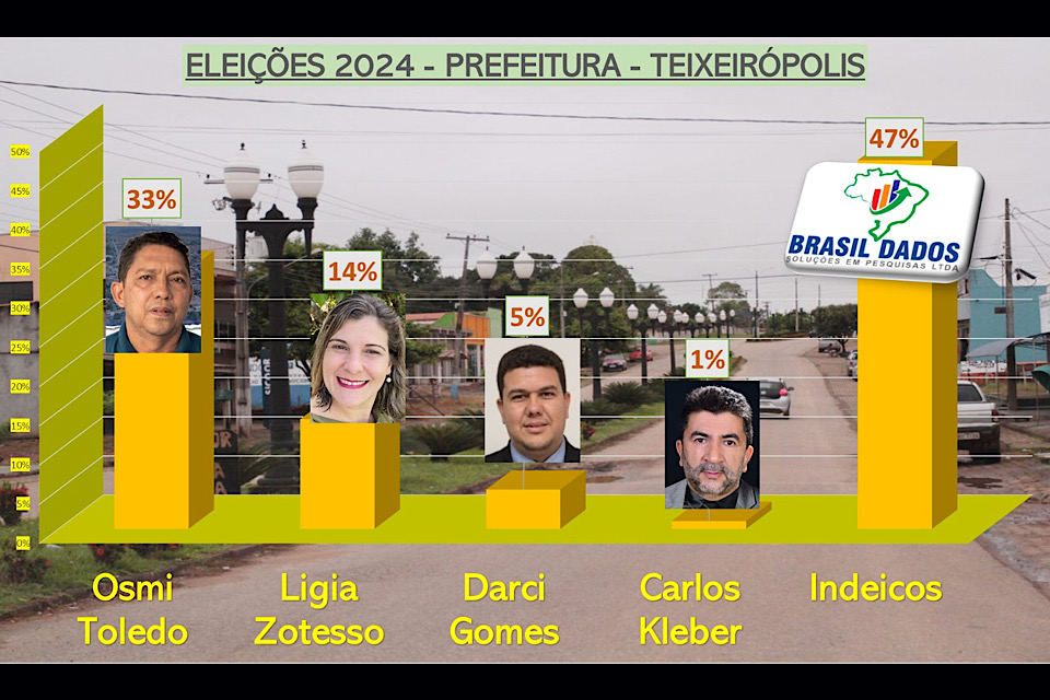 Empresário lidera intenção de votos em Teixeirópolis