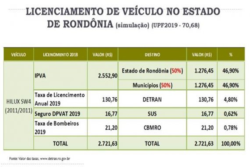 Licenciamento anual é a única taxa que o Detran recolhe para seu custeio e investimentos