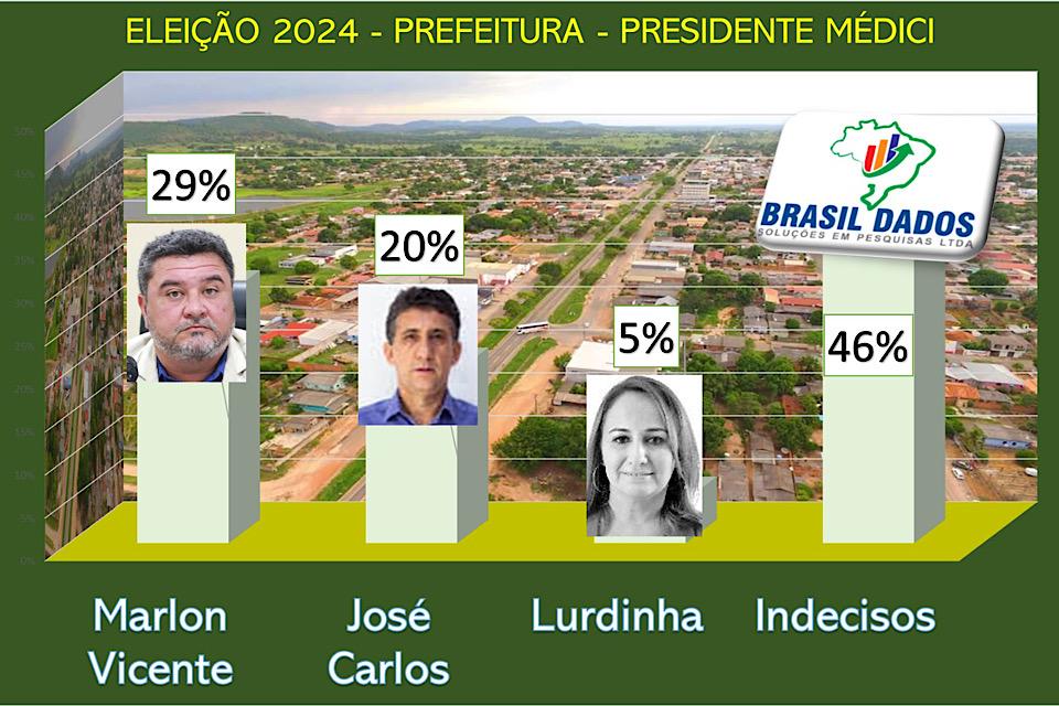 Vereador lidera intenções de voto para prefeito em Presidente Mèdici