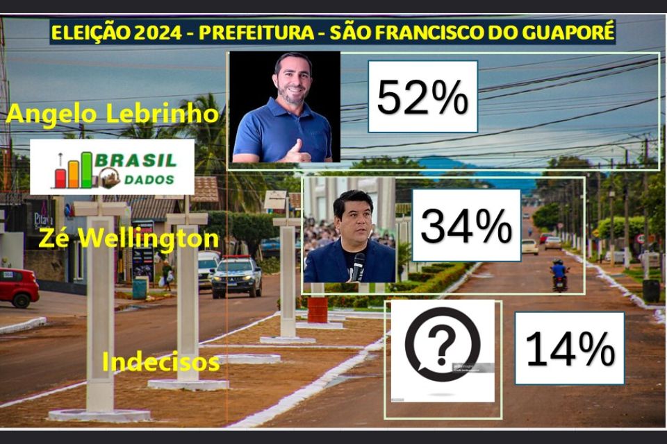 Em São Francisco do Guaporé, Angelo Lebrinho lidera pesquisa para prefeito.