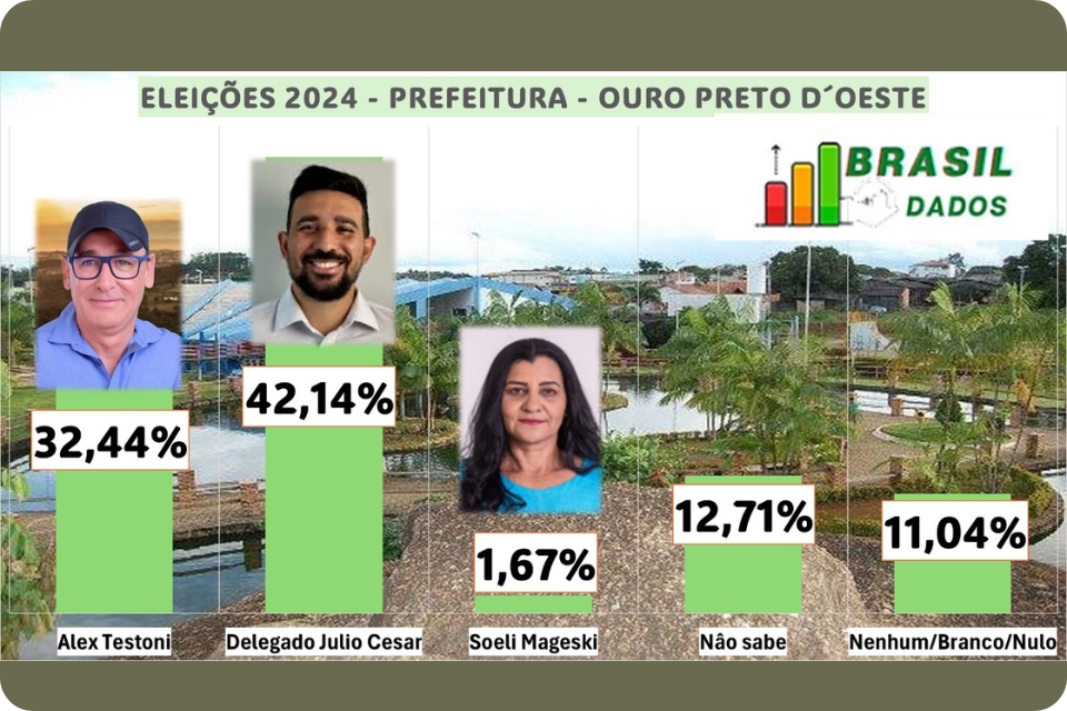 Delegado de Polícia lidera intenções de voto em Ouro Preto D Oeste