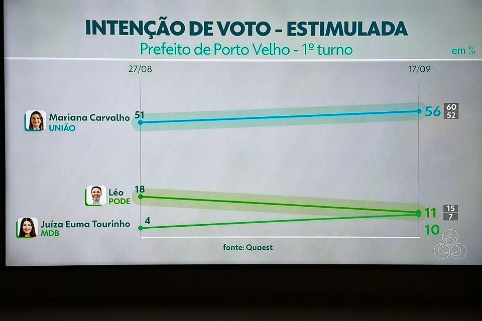 Mariana Carvalho aumenta liderança na pesquisa Quaest e pode vencer as eleições no 1º turno