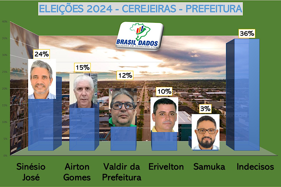 Pecuarista mantém liderança das intenções de voto para prefeito em Cerejeiras