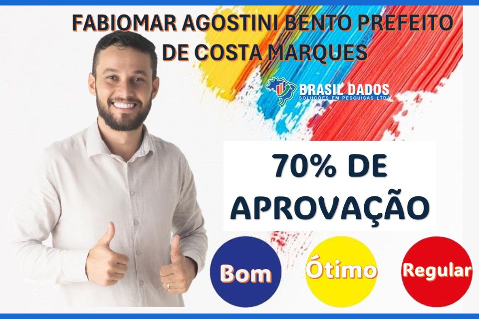 Prefeito Fabiomar Bento tem 70% de aprovação em Costa Marques