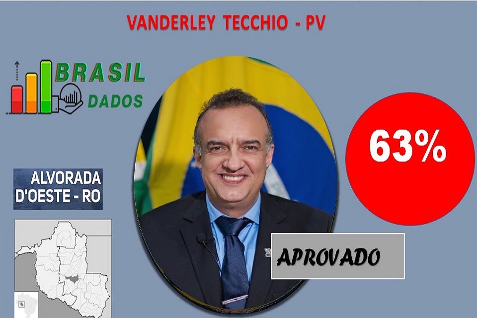 Prefeito de Alvorada D´Oeste é o prefeito mais bem avaliado da região Central do Estado, diz Instituto Brasil Dados
