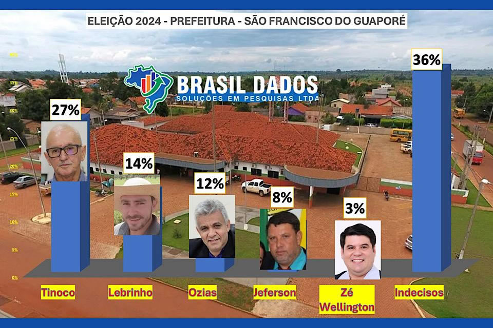 Tinoco lidera intenções de voto para prefeito em São Francisco do Guaporé