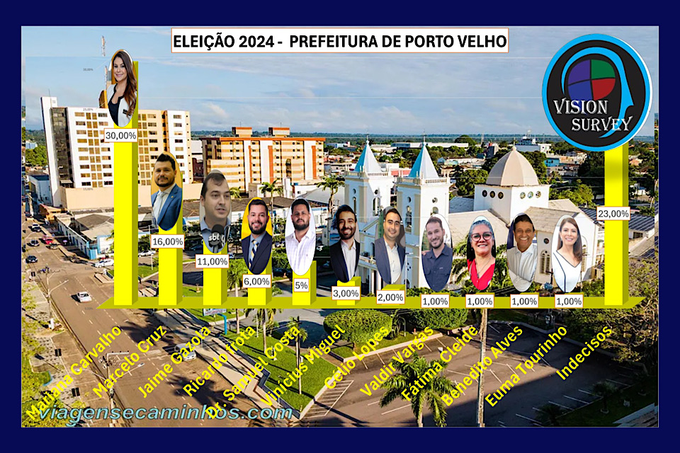 Confira como estão as intenções de voto para pré-candidatos a prefeito de Porto Velho