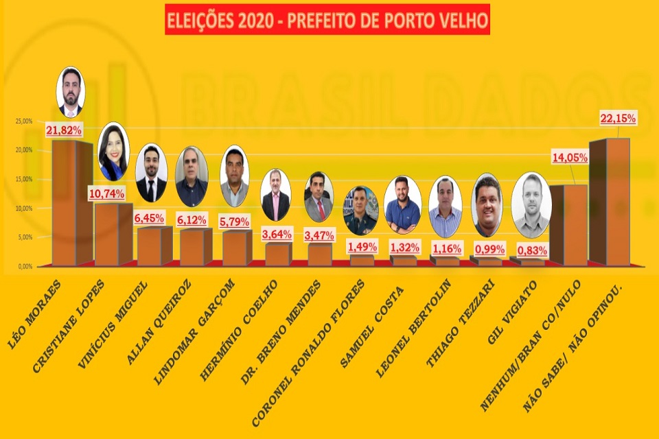 Léo Moraes lidera com larga vantagem intenções de voto para prefeito de Porto Velho